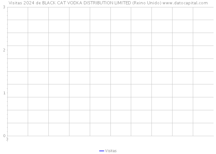 Visitas 2024 de BLACK CAT VODKA DISTRIBUTION LIMITED (Reino Unido) 