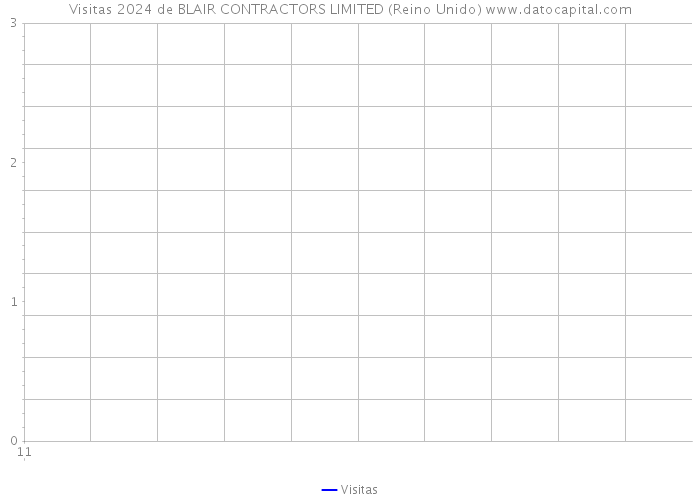 Visitas 2024 de BLAIR CONTRACTORS LIMITED (Reino Unido) 