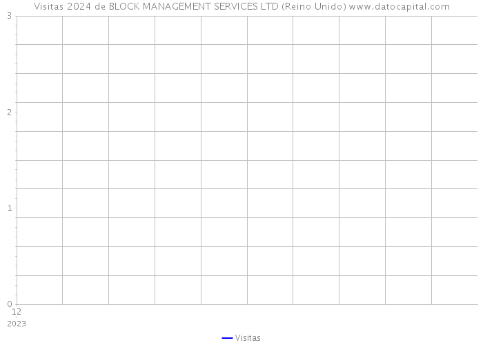 Visitas 2024 de BLOCK MANAGEMENT SERVICES LTD (Reino Unido) 