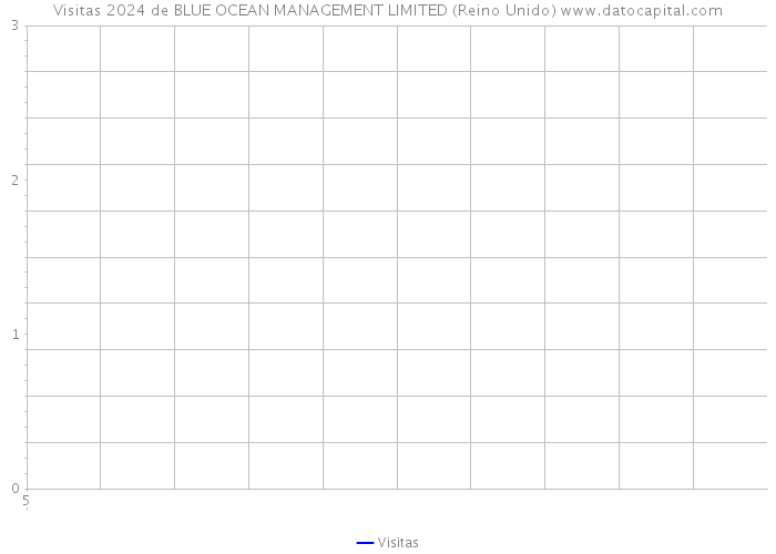 Visitas 2024 de BLUE OCEAN MANAGEMENT LIMITED (Reino Unido) 