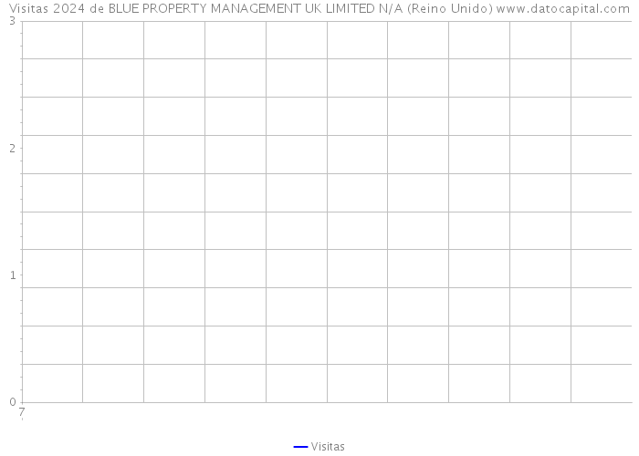 Visitas 2024 de BLUE PROPERTY MANAGEMENT UK LIMITED N/A (Reino Unido) 