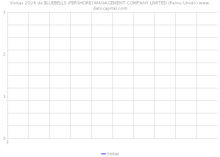 Visitas 2024 de BLUEBELLS (PERSHORE) MANAGEMENT COMPANY LIMITED (Reino Unido) 