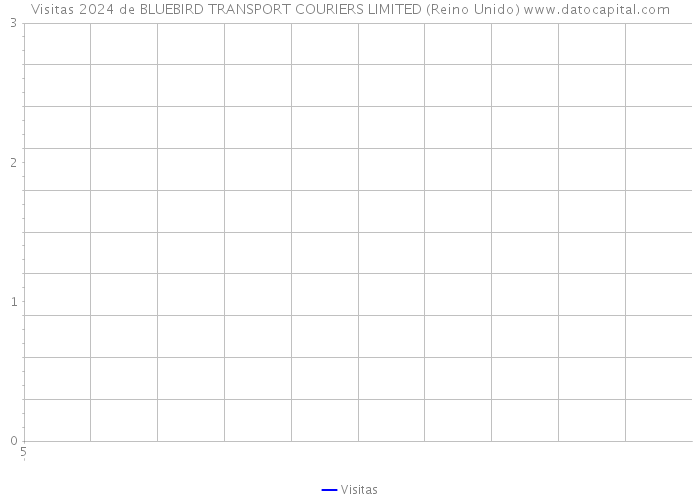 Visitas 2024 de BLUEBIRD TRANSPORT COURIERS LIMITED (Reino Unido) 