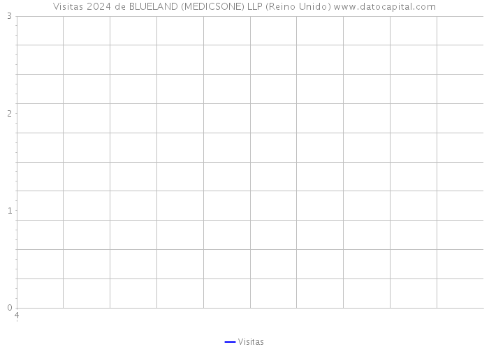 Visitas 2024 de BLUELAND (MEDICSONE) LLP (Reino Unido) 