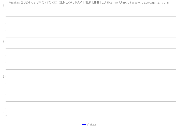 Visitas 2024 de BMG (YORK) GENERAL PARTNER LIMITED (Reino Unido) 