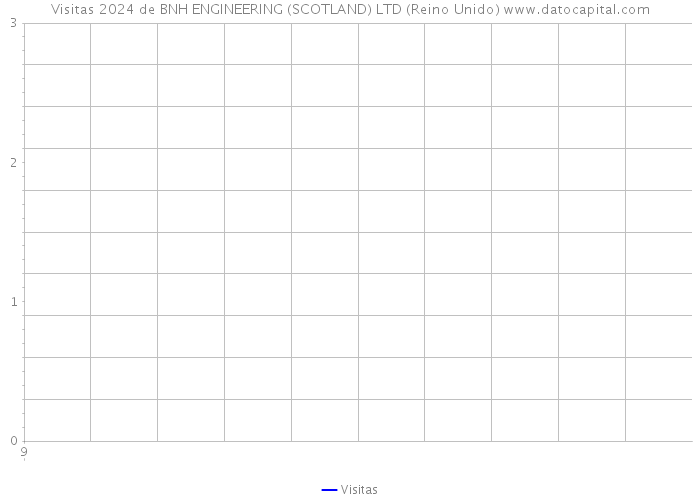 Visitas 2024 de BNH ENGINEERING (SCOTLAND) LTD (Reino Unido) 