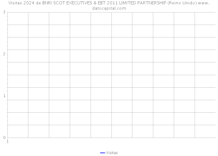 Visitas 2024 de BNRI SCOT EXECUTIVES & EBT 2011 LIMITED PARTNERSHIP (Reino Unido) 