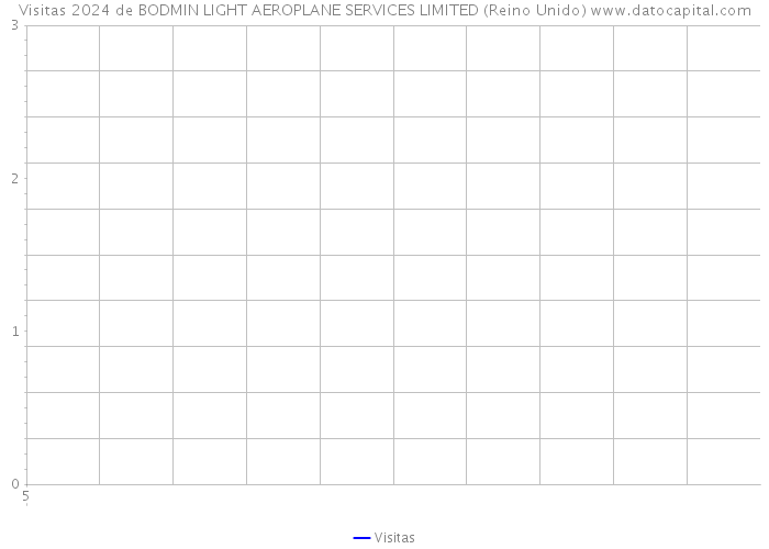 Visitas 2024 de BODMIN LIGHT AEROPLANE SERVICES LIMITED (Reino Unido) 