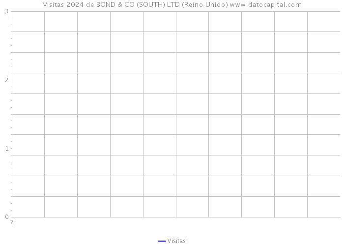 Visitas 2024 de BOND & CO (SOUTH) LTD (Reino Unido) 