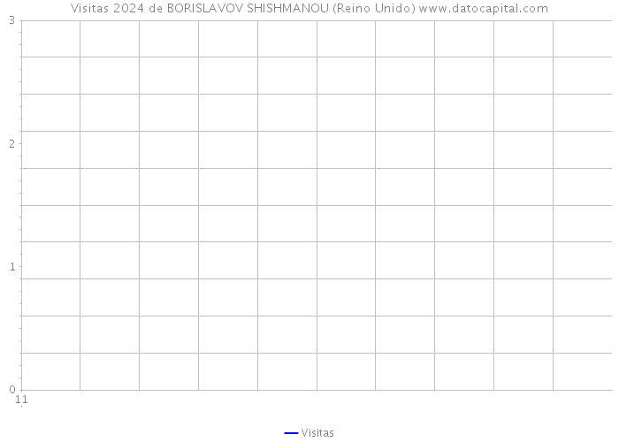 Visitas 2024 de BORISLAVOV SHISHMANOU (Reino Unido) 