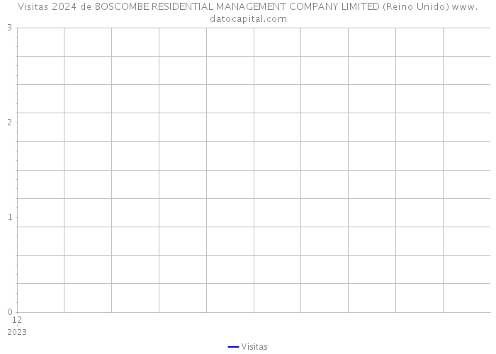 Visitas 2024 de BOSCOMBE RESIDENTIAL MANAGEMENT COMPANY LIMITED (Reino Unido) 