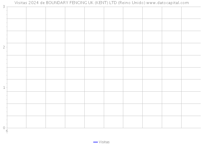 Visitas 2024 de BOUNDARY FENCING UK (KENT) LTD (Reino Unido) 