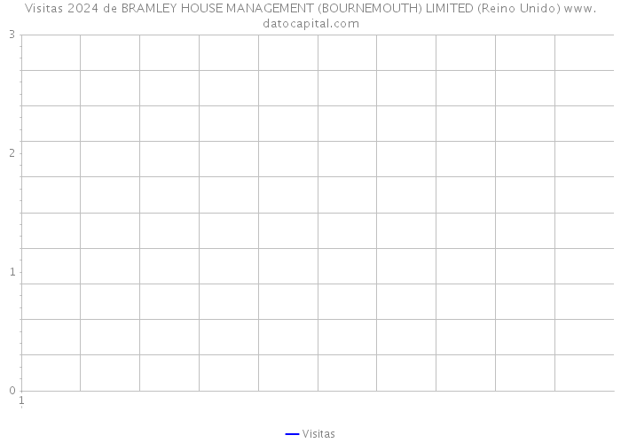 Visitas 2024 de BRAMLEY HOUSE MANAGEMENT (BOURNEMOUTH) LIMITED (Reino Unido) 