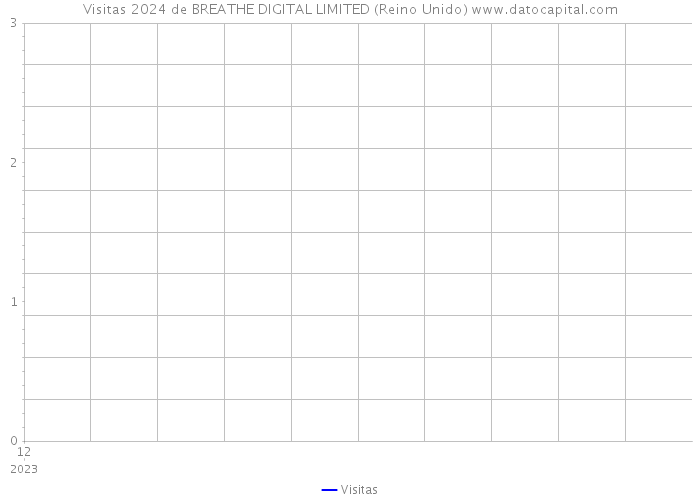 Visitas 2024 de BREATHE DIGITAL LIMITED (Reino Unido) 