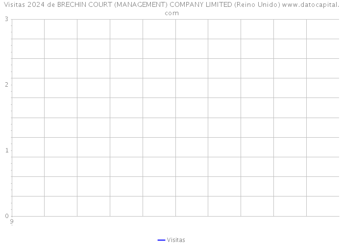 Visitas 2024 de BRECHIN COURT (MANAGEMENT) COMPANY LIMITED (Reino Unido) 