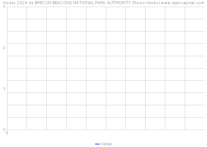 Visitas 2024 de BRECON BEACONS NATIONAL PARK AUTHORITY (Reino Unido) 