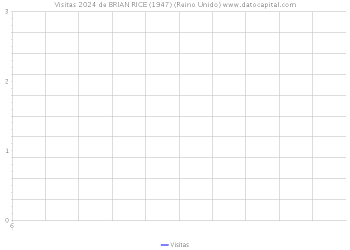 Visitas 2024 de BRIAN RICE (1947) (Reino Unido) 