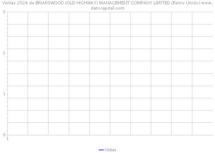 Visitas 2024 de BRIARSWOOD (OLD HIGHWAY) MANAGEMENT COMPANY LIMITED (Reino Unido) 