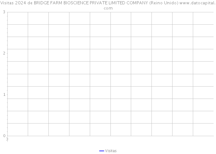 Visitas 2024 de BRIDGE FARM BIOSCIENCE PRIVATE LIMITED COMPANY (Reino Unido) 