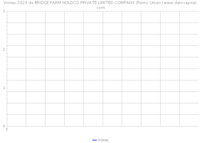 Visitas 2024 de BRIDGE FARM HOLDCO PRIVATE LIMITED COMPANY (Reino Unido) 