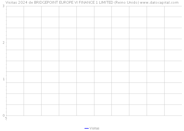 Visitas 2024 de BRIDGEPOINT EUROPE VI FINANCE 1 LIMITED (Reino Unido) 
