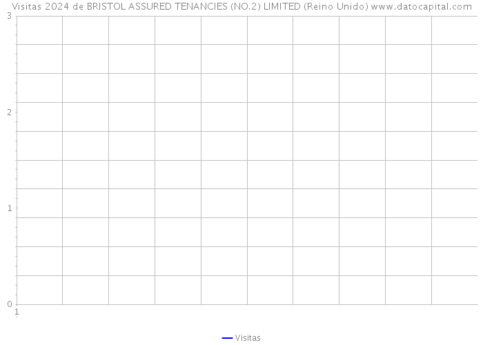 Visitas 2024 de BRISTOL ASSURED TENANCIES (NO.2) LIMITED (Reino Unido) 