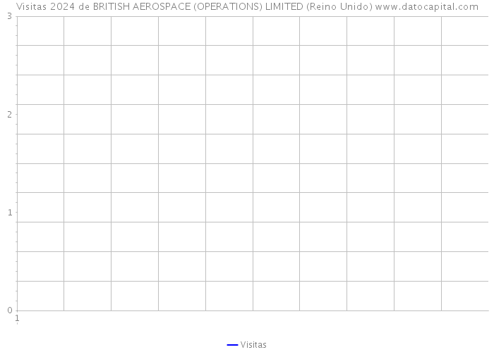 Visitas 2024 de BRITISH AEROSPACE (OPERATIONS) LIMITED (Reino Unido) 