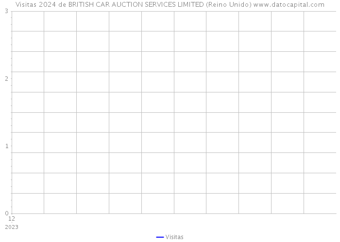 Visitas 2024 de BRITISH CAR AUCTION SERVICES LIMITED (Reino Unido) 