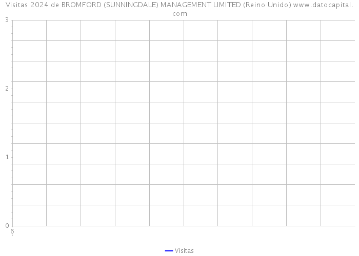 Visitas 2024 de BROMFORD (SUNNINGDALE) MANAGEMENT LIMITED (Reino Unido) 