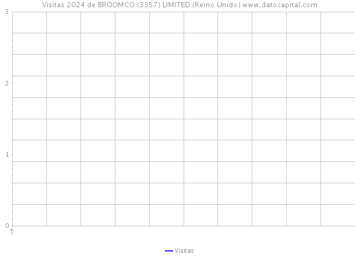 Visitas 2024 de BROOMCO (3357) LIMITED (Reino Unido) 