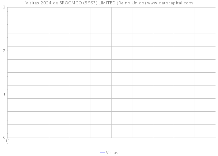 Visitas 2024 de BROOMCO (3663) LIMITED (Reino Unido) 