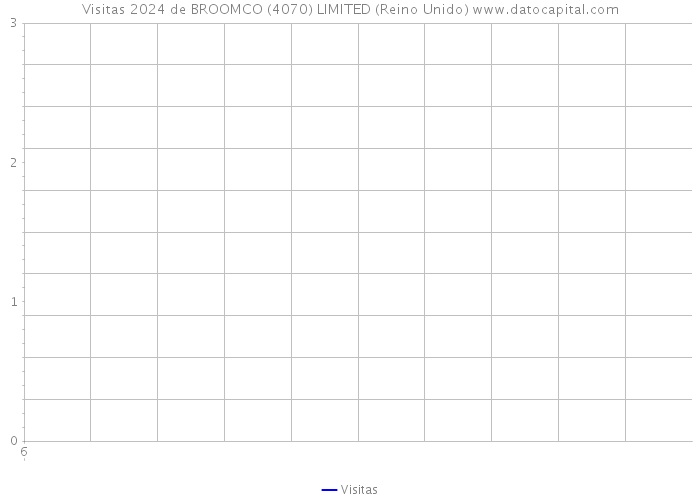 Visitas 2024 de BROOMCO (4070) LIMITED (Reino Unido) 