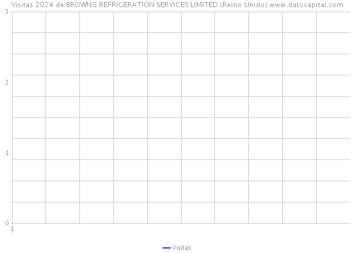 Visitas 2024 de BROWN'S REFRIGERATION SERVICES LIMITED (Reino Unido) 