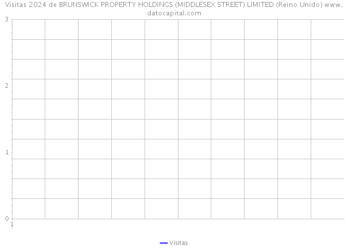 Visitas 2024 de BRUNSWICK PROPERTY HOLDINGS (MIDDLESEX STREET) LIMITED (Reino Unido) 