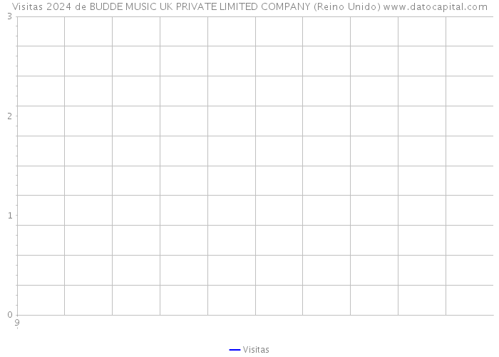 Visitas 2024 de BUDDE MUSIC UK PRIVATE LIMITED COMPANY (Reino Unido) 