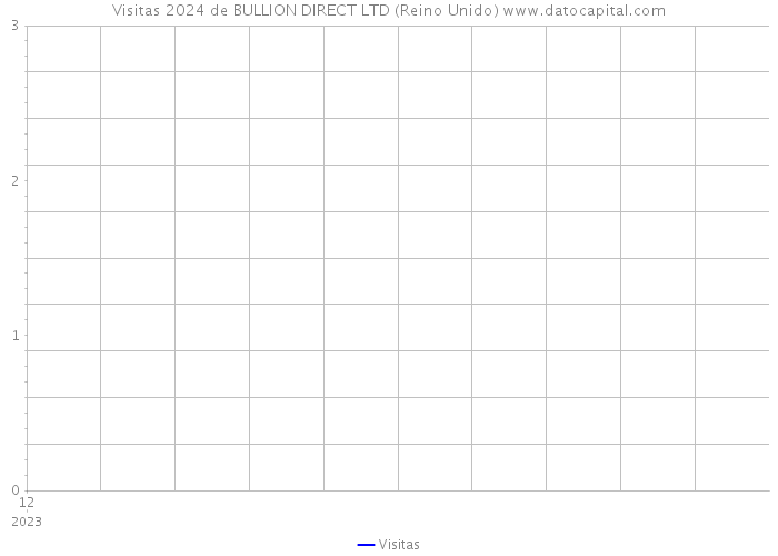 Visitas 2024 de BULLION DIRECT LTD (Reino Unido) 