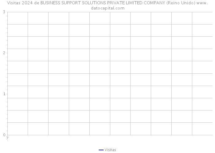 Visitas 2024 de BUSINESS SUPPORT SOLUTIONS PRIVATE LIMITED COMPANY (Reino Unido) 