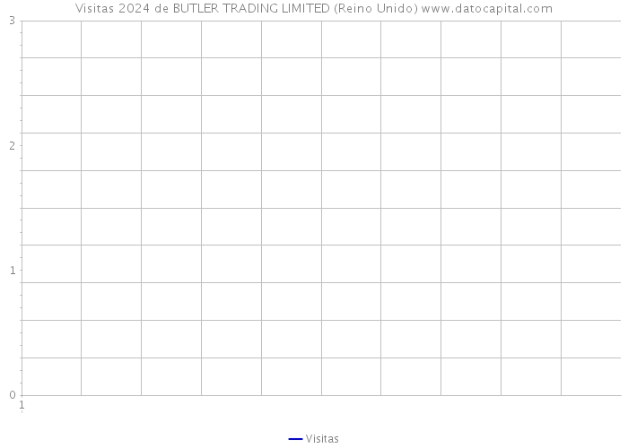 Visitas 2024 de BUTLER TRADING LIMITED (Reino Unido) 