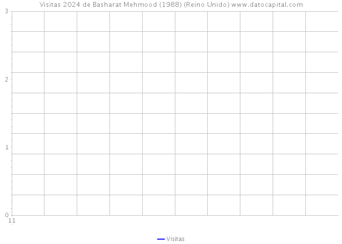 Visitas 2024 de Basharat Mehmood (1988) (Reino Unido) 