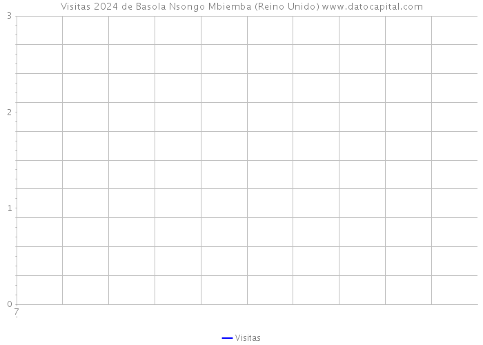 Visitas 2024 de Basola Nsongo Mbiemba (Reino Unido) 