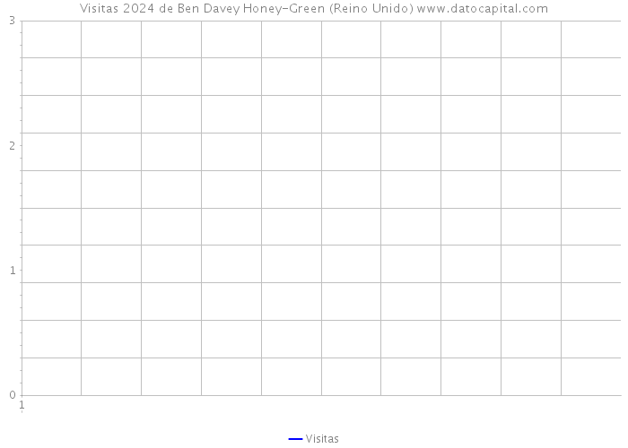 Visitas 2024 de Ben Davey Honey-Green (Reino Unido) 