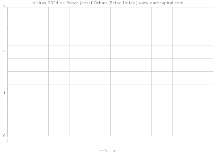 Visitas 2024 de Bence Jozsef Orban (Reino Unido) 