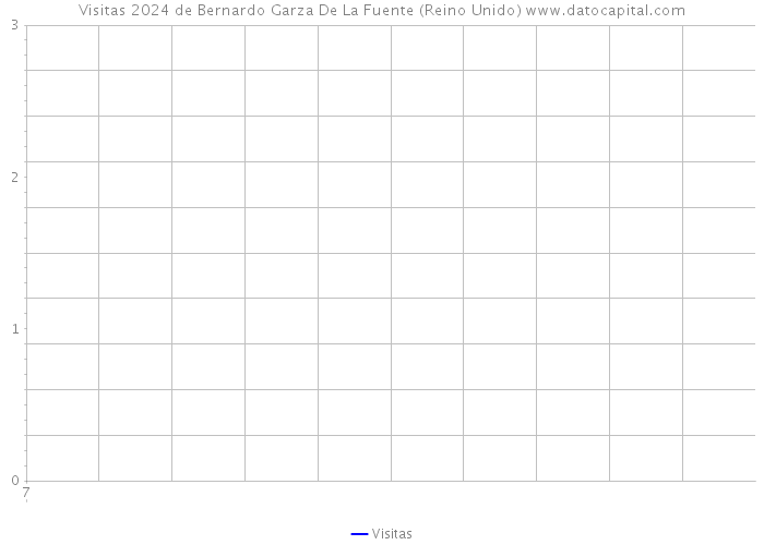 Visitas 2024 de Bernardo Garza De La Fuente (Reino Unido) 