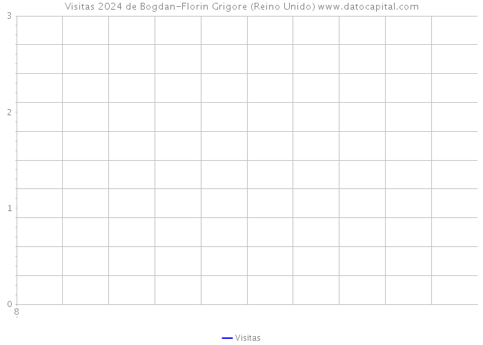 Visitas 2024 de Bogdan-Florin Grigore (Reino Unido) 