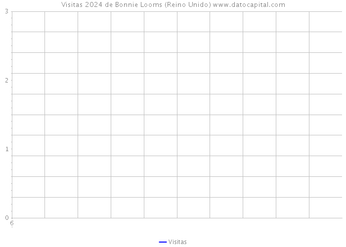 Visitas 2024 de Bonnie Looms (Reino Unido) 