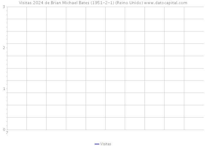 Visitas 2024 de Brian Michael Bates (1951-2-1) (Reino Unido) 