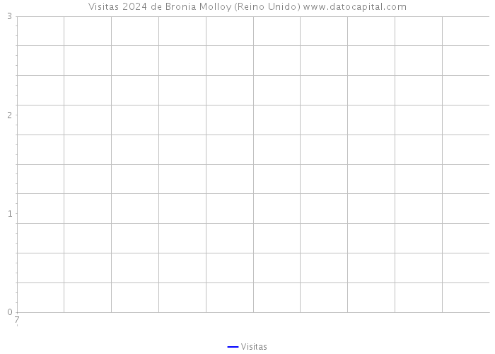 Visitas 2024 de Bronia Molloy (Reino Unido) 