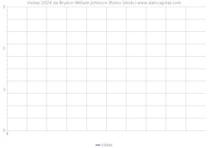 Visitas 2024 de Brydon William Johnson (Reino Unido) 