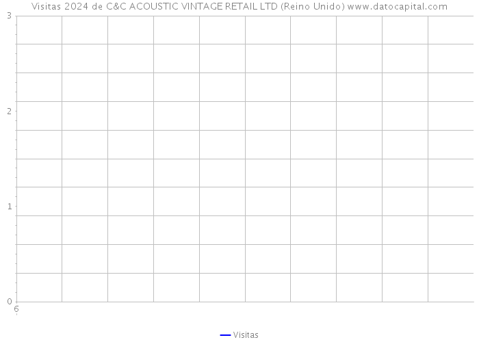 Visitas 2024 de C&C ACOUSTIC VINTAGE RETAIL LTD (Reino Unido) 