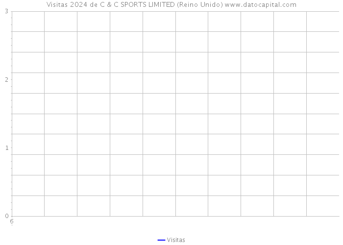 Visitas 2024 de C & C SPORTS LIMITED (Reino Unido) 